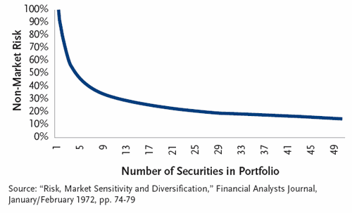 Diversificación para Invertir en Bolsa a Largo Plazo
