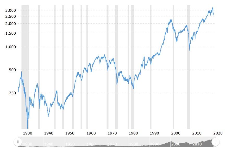 Histórico SP500 para Invertir en bolsa a Largo Plazo