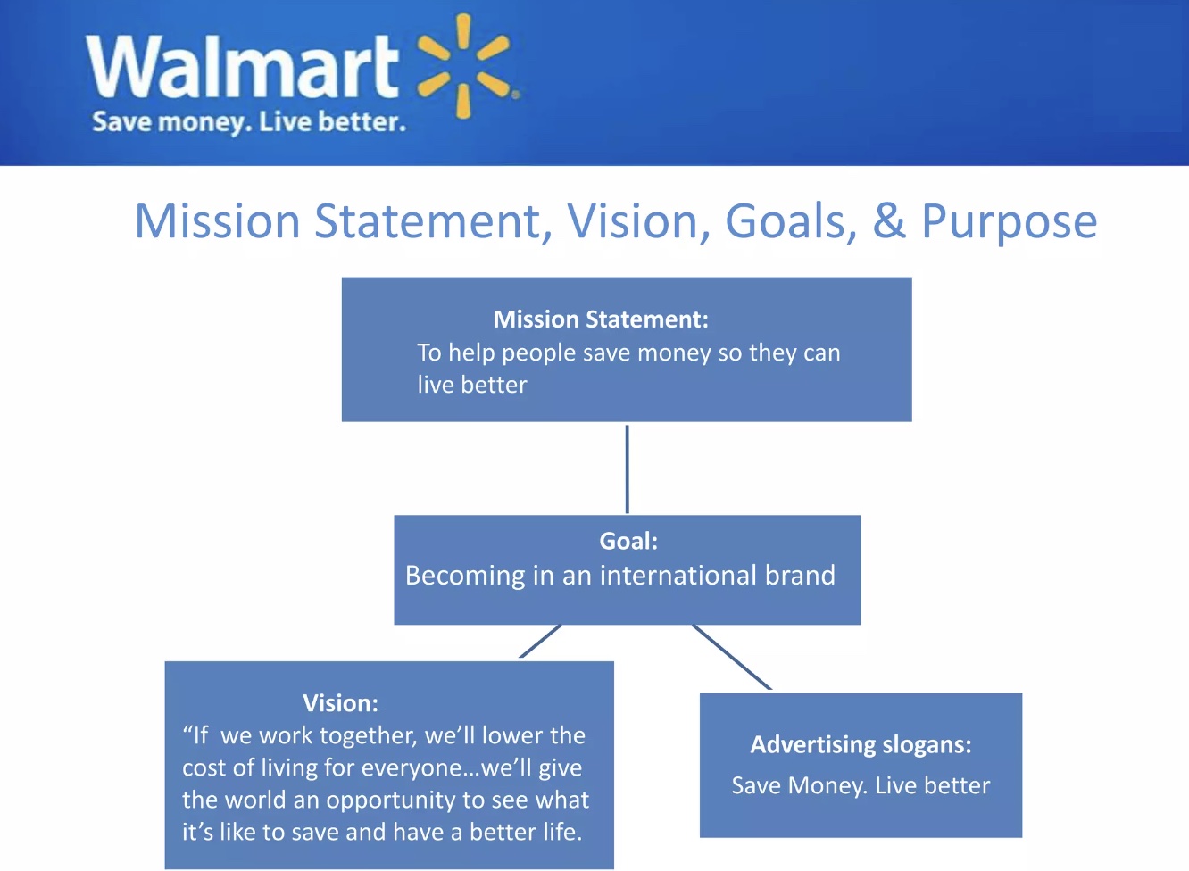 Presentación con la misión y vision de walmart